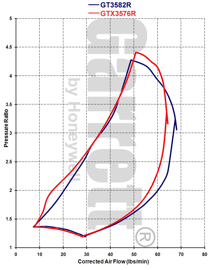 GT35R vs GTX3576R turbo compressor Flow Map